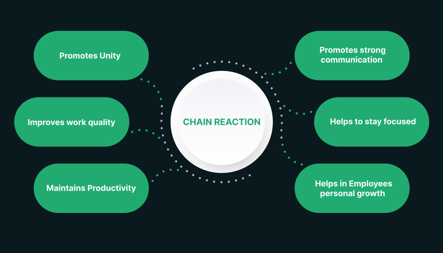 How does chain reaction system works at Zenkoders Zenkoders