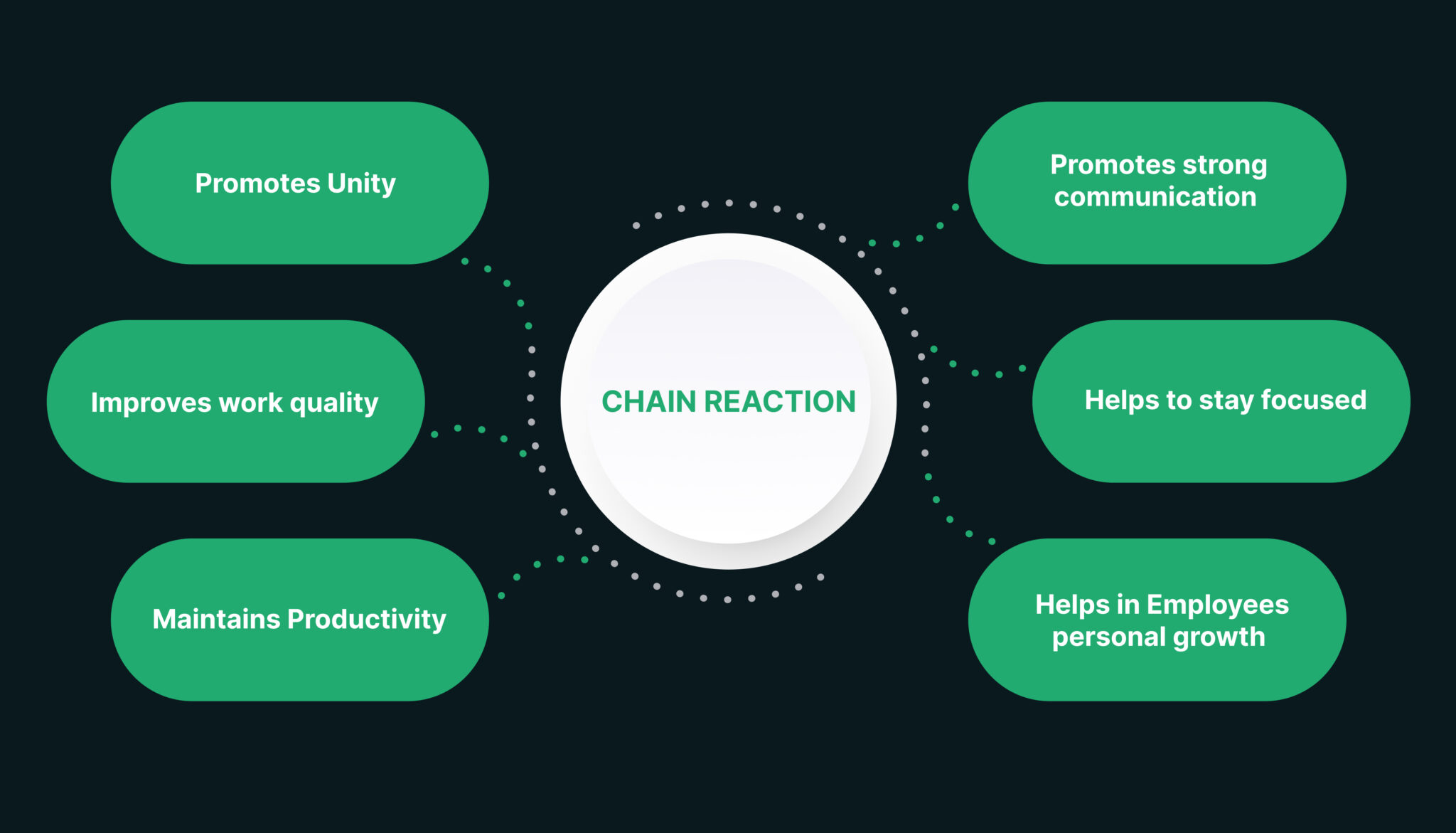 How does chain reaction system works at Zenkoders Zenkoders