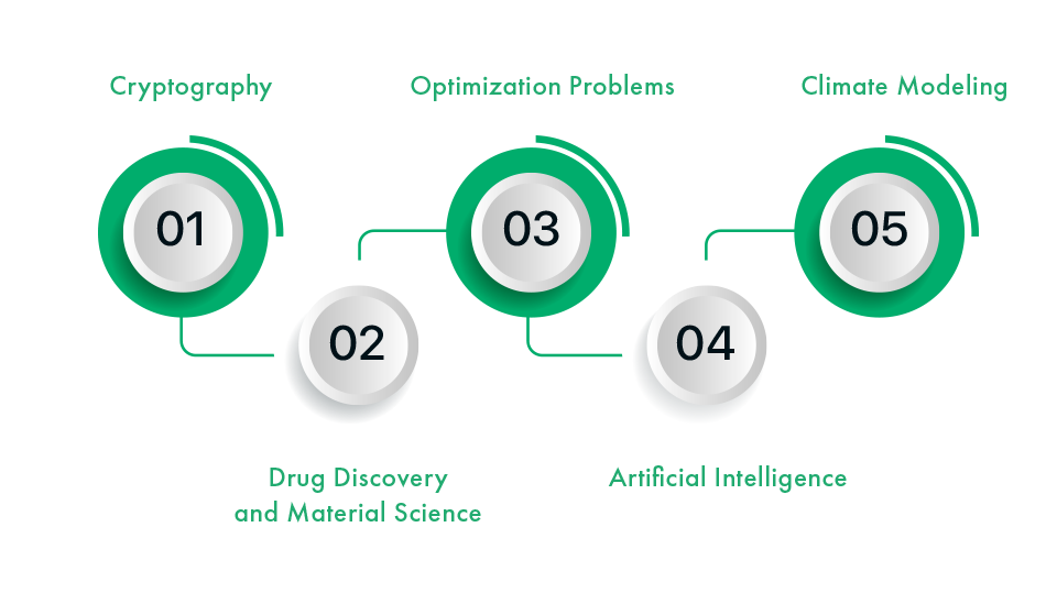 The Future Impact of Quantum Computing