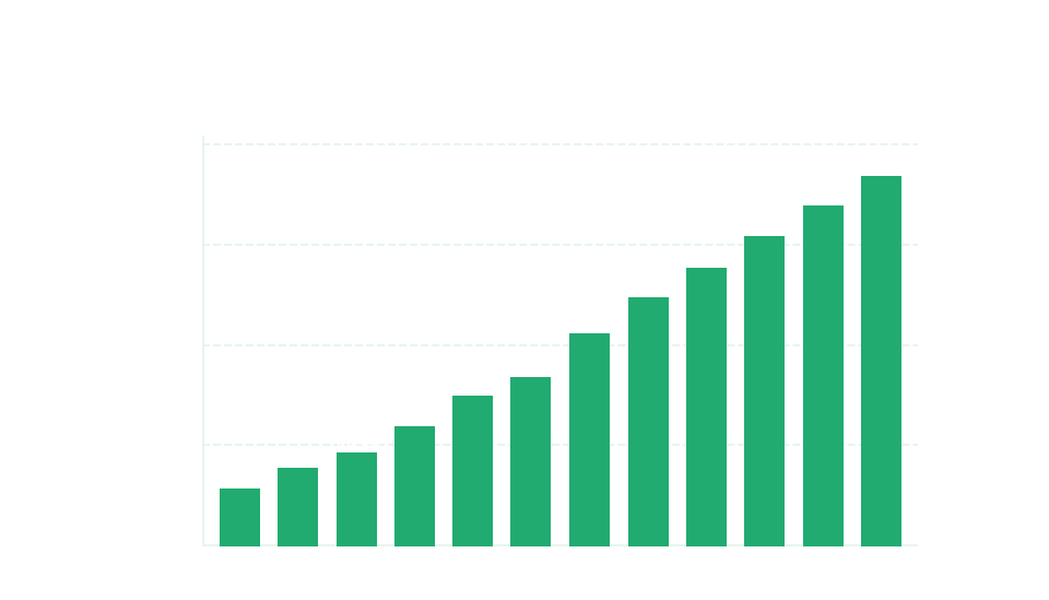 Current Market Demand For E-commerce Stores