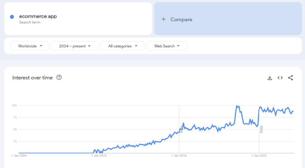 Demand for E-commerce Apps According to Google Trends Worldwide