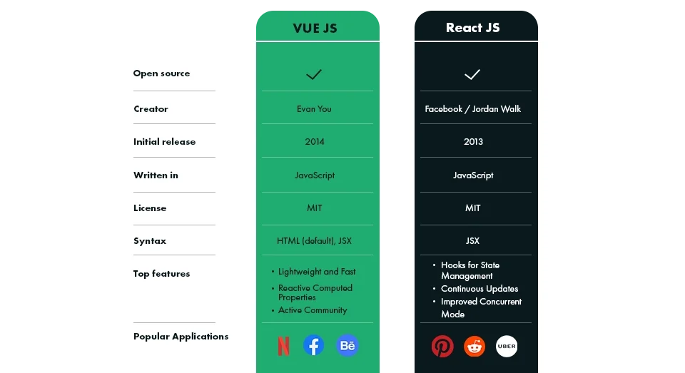 React vs. VUE Overview