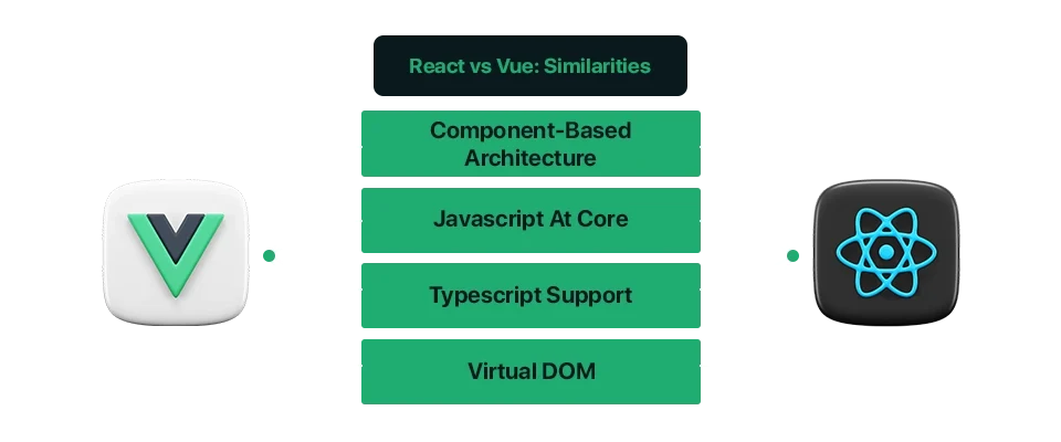 React vs. Vue Similarities