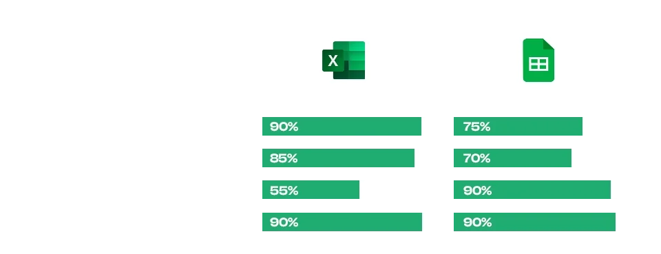 Core Features Comparison Google Sheet Vs Excel