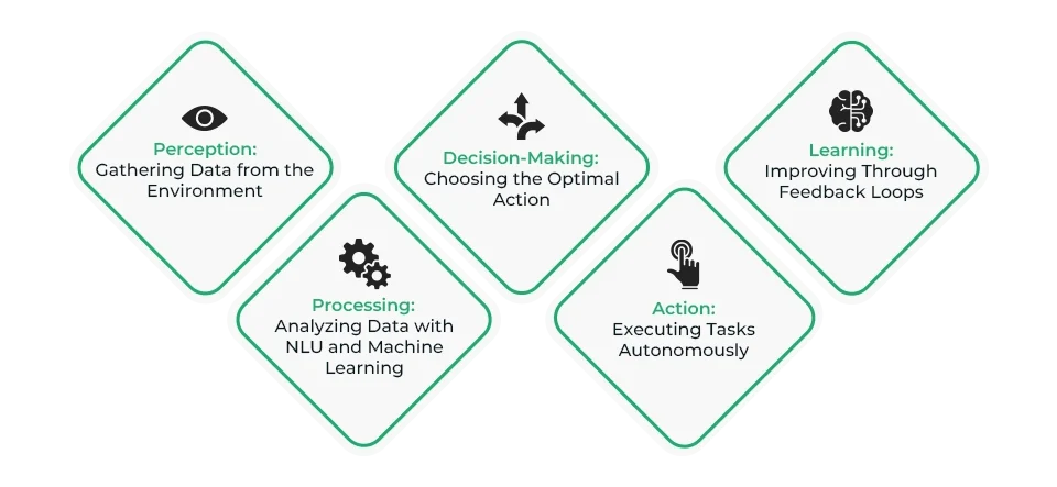 A simplified step-by-step workflow of AI agent functionality