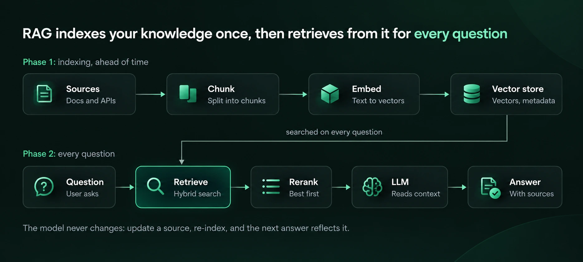 RAG Knowledge Retrieval Flowchart